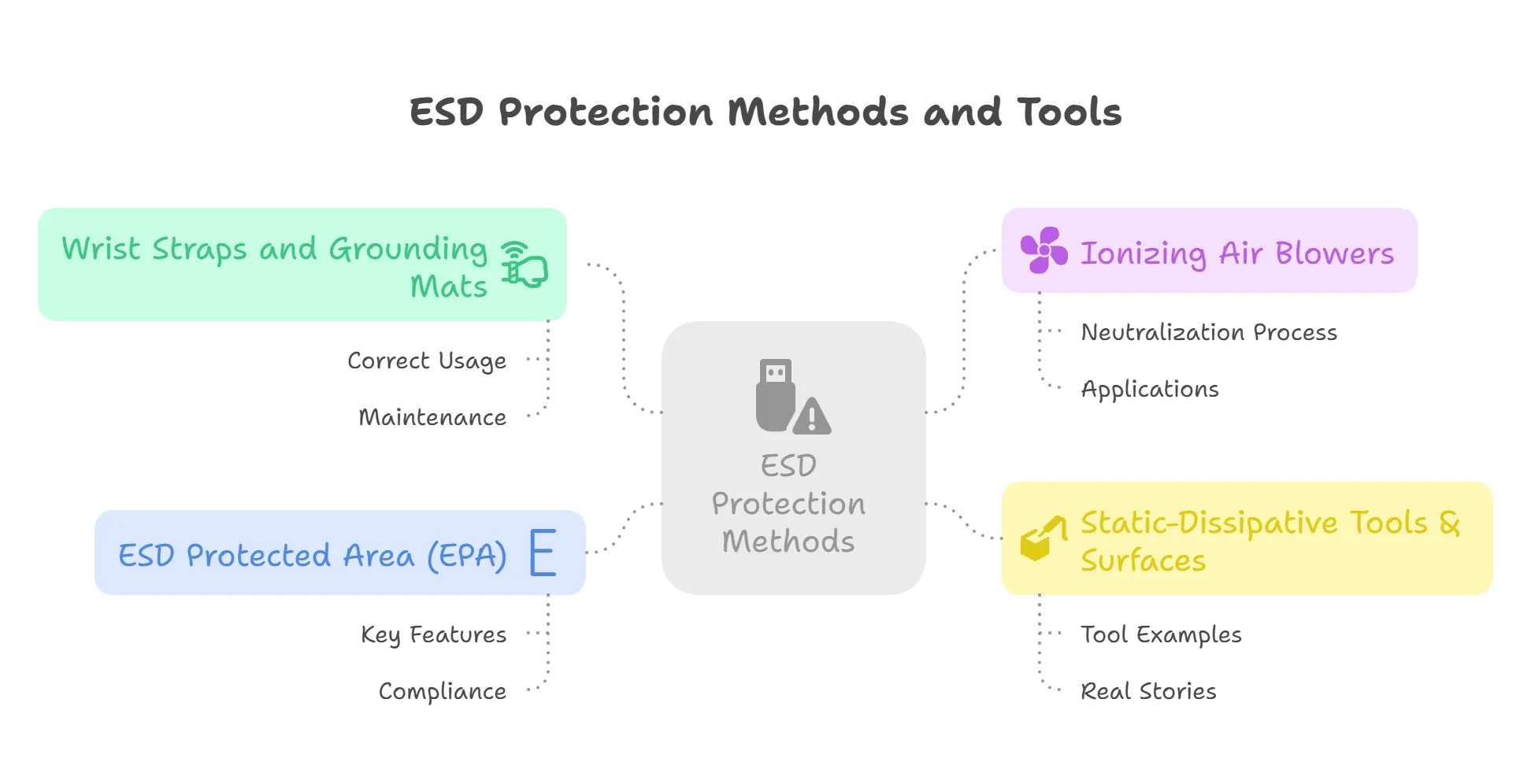 Core ESD Protection Methods